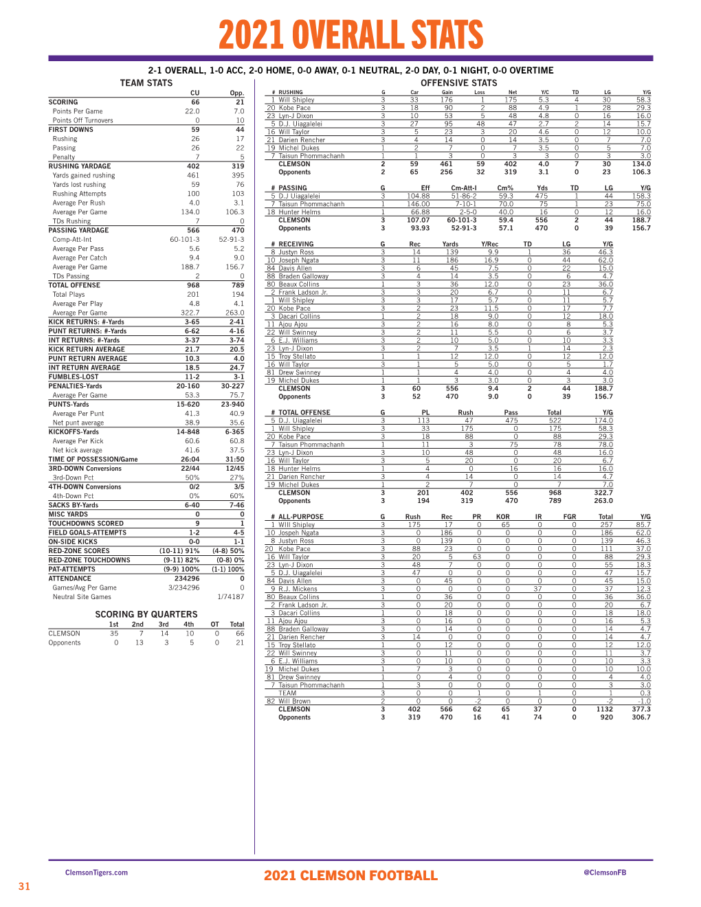 2021 Overall Stats