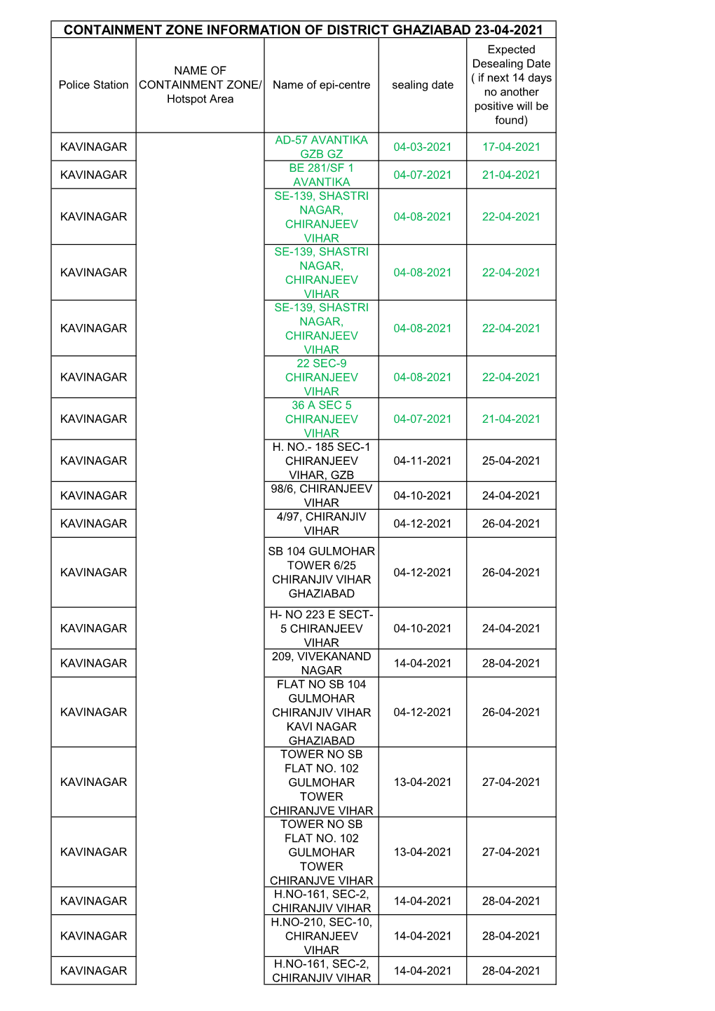 Containment Zone Information of District