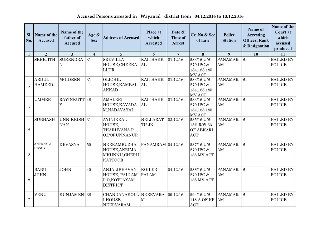 Accused Persons Arrested in Wayanad District from 04.12.2016 to 10.12.2016