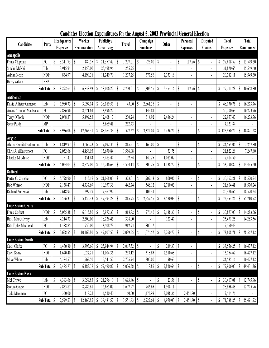 Candidate Election Expenditures