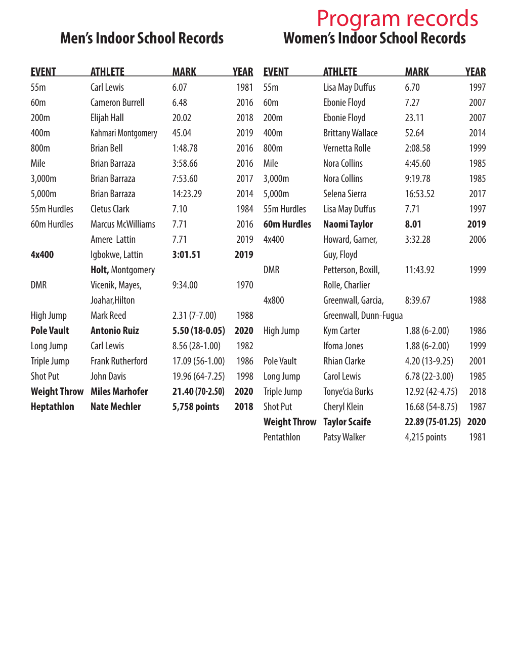 Program Records Men’S Indoor School Records Women’S Indoor School Records