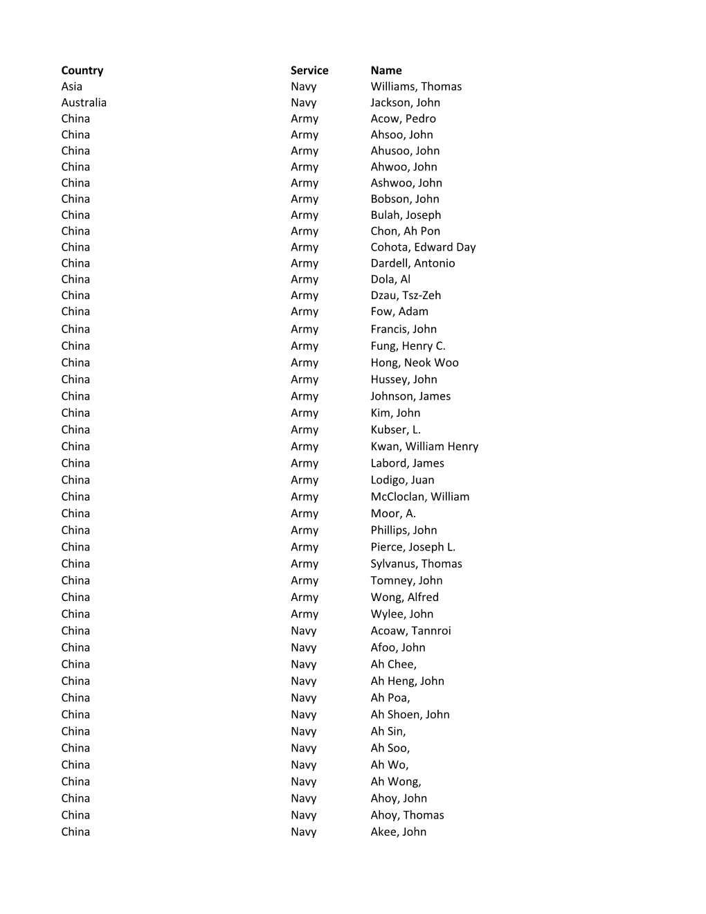 Country Service Name Asia Navy Williams, Thomas Australia Navy Jackson, John China Army Acow, Pedro China Army Ahsoo, John China