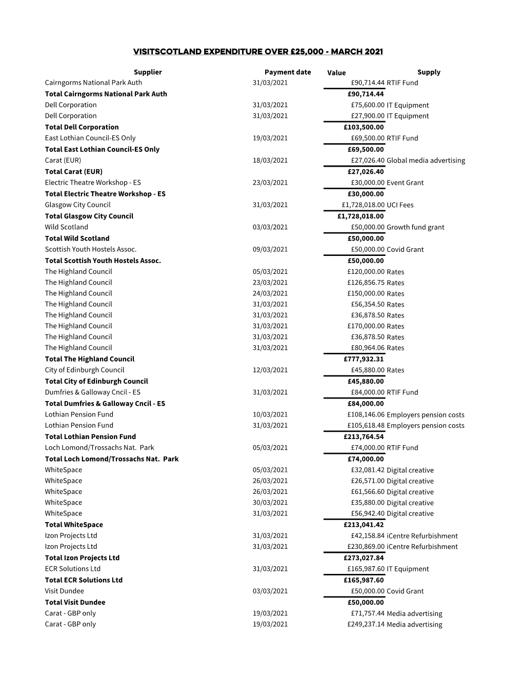 2020-21 Expenditure Over £25,000 PRSA.Xlsx