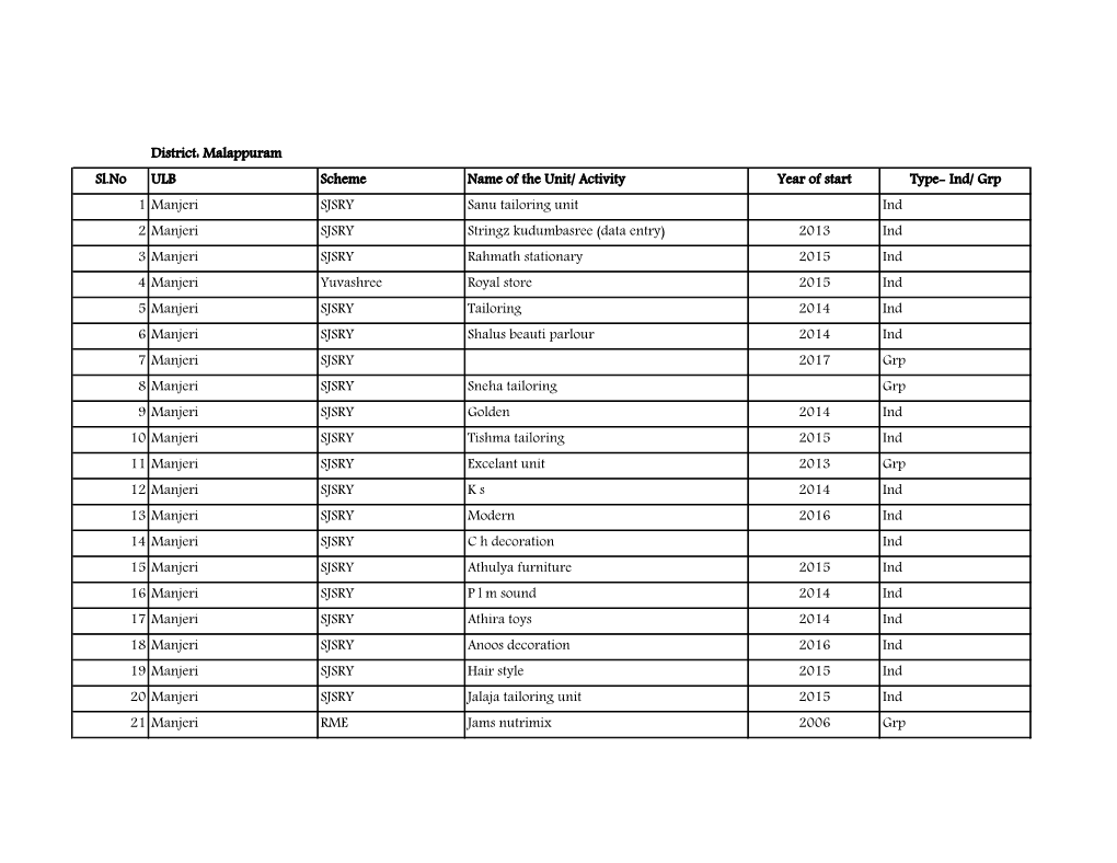 District: Malappuram Sl.No ULB Scheme Name of the Unit/ Activity