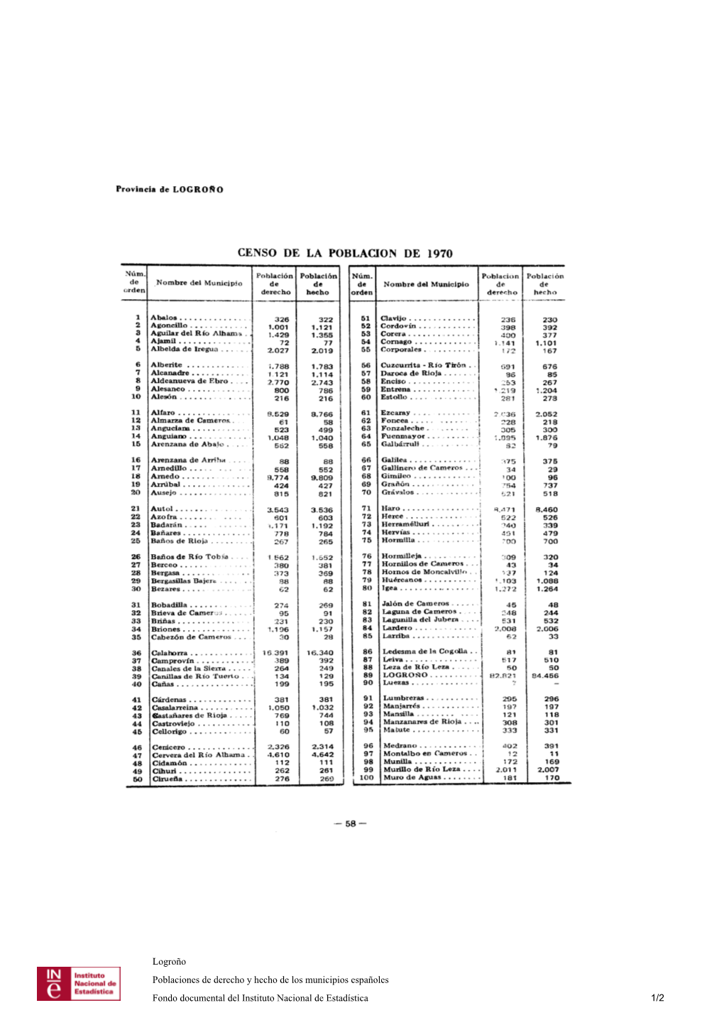 Logroño Poblaciones De Derecho Y Hecho De Los Municipios Españoles Fondo Documental Del Instituto Nacional De Estadística 1/2