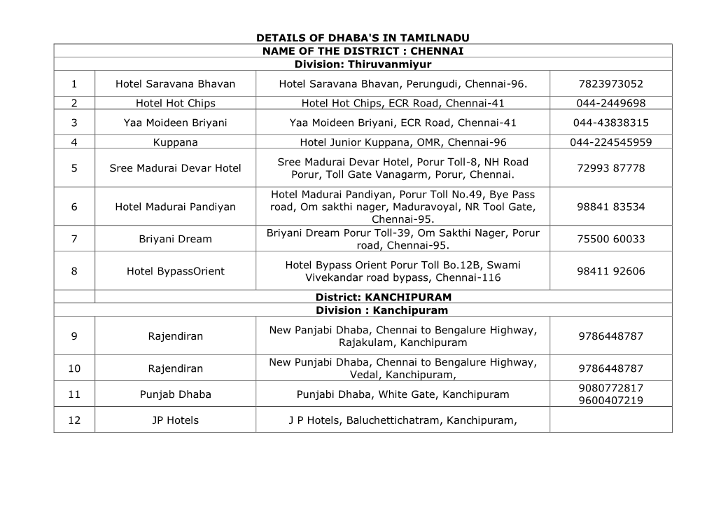 TAMILNADU NAME of the DISTRICT : CHENNAI Division: Thiruvanmiyur 1 Hotel Saravana Bhavan Hotel Saravana Bhavan, Perungudi, Chennai-96