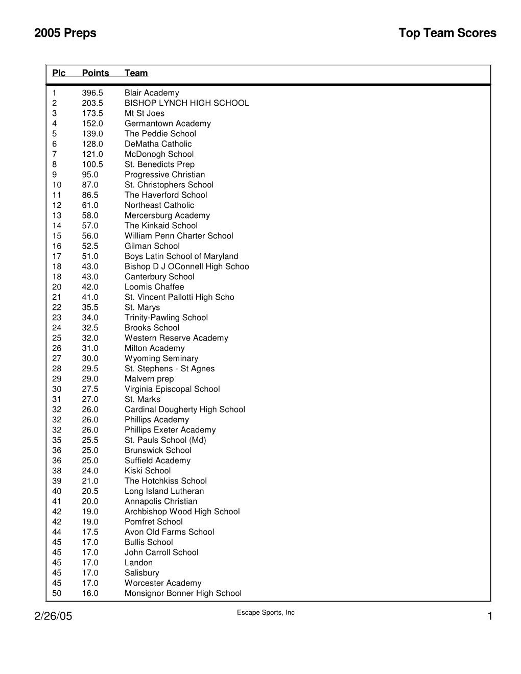 Top Team Scores 2005 Preps