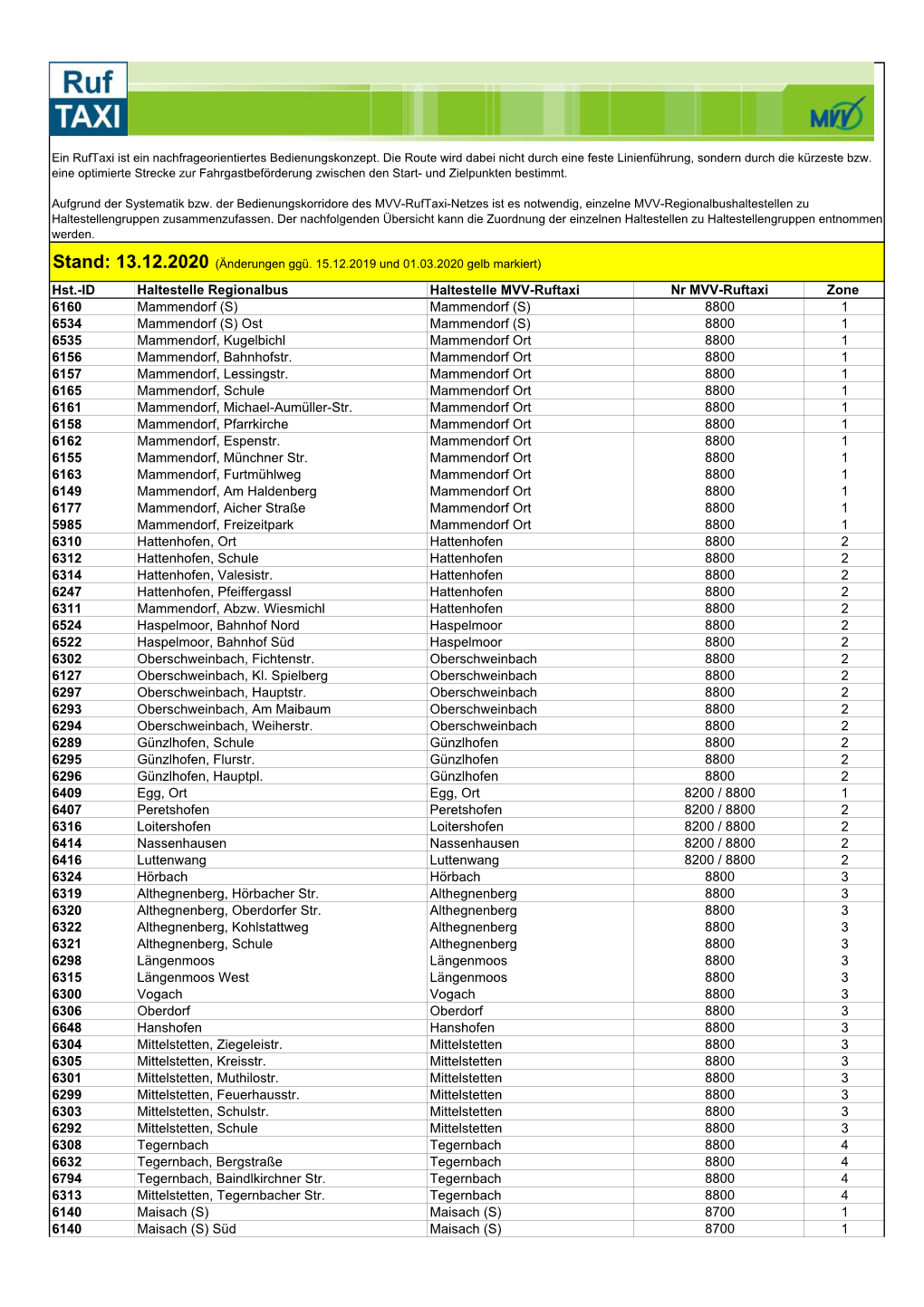 Hst.-ID Haltestelle Regionalbus Haltestelle MVV-Ruftaxi Nr MVV