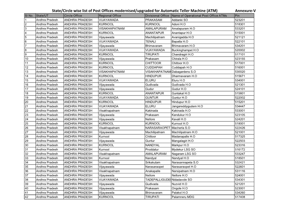 Annexure-V State/Circle Wise List of Post Offices Modernised/Upgraded