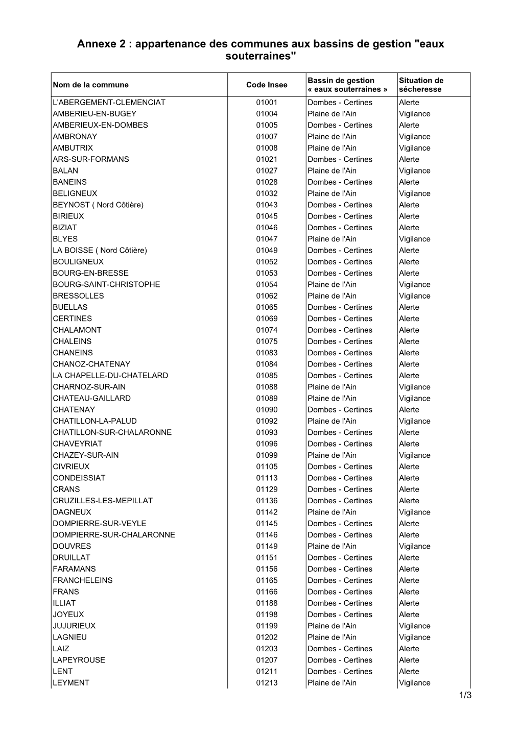 Appartenance Des Communes Aux Bassins De Gestion 