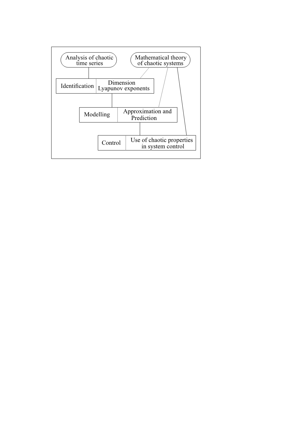 Analysis of Chaotic Time Series Mathematical Theory of Chaotic