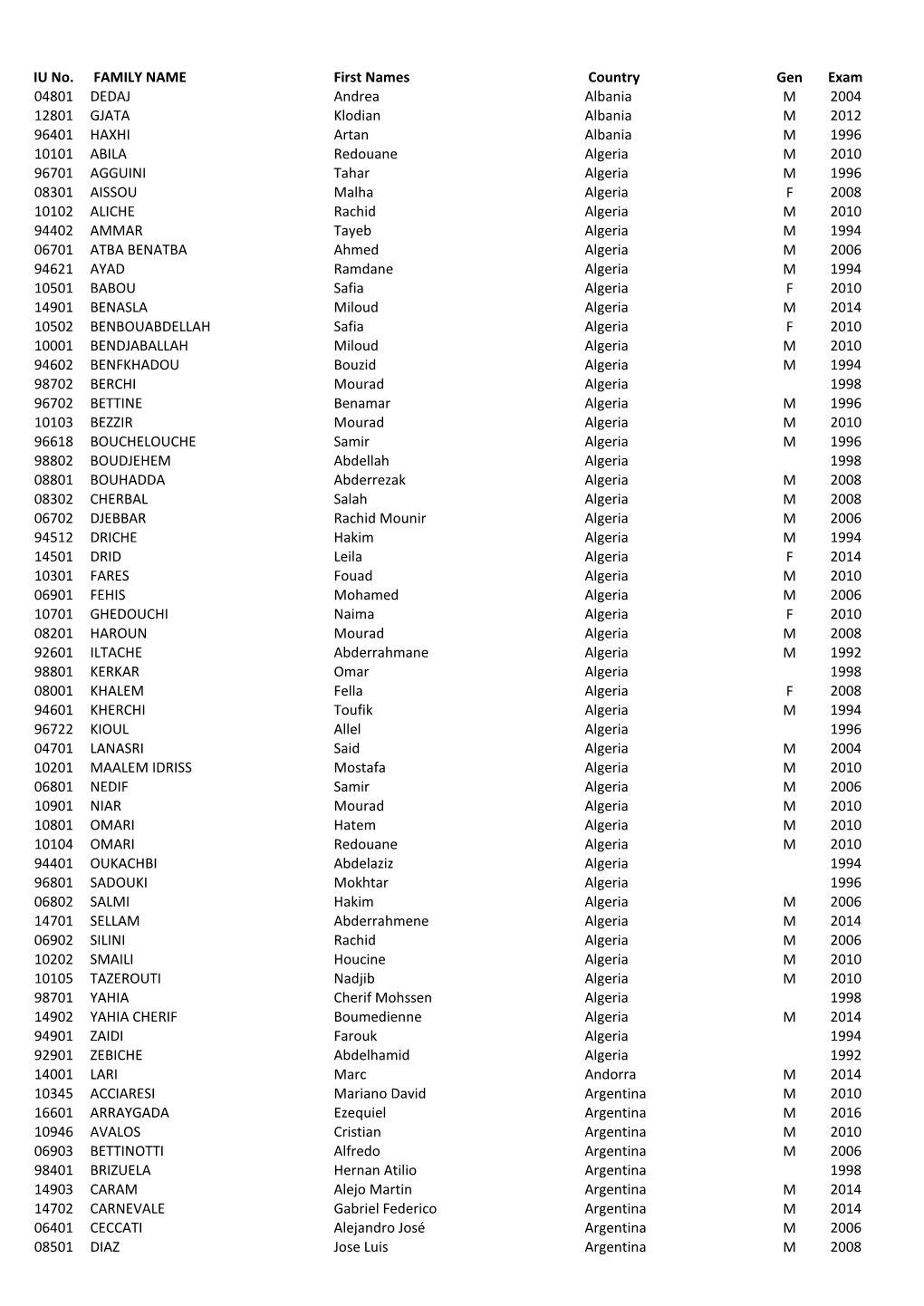 IU No. FAMILY NAME First Names Country Gen Exam 04801 DEDAJ