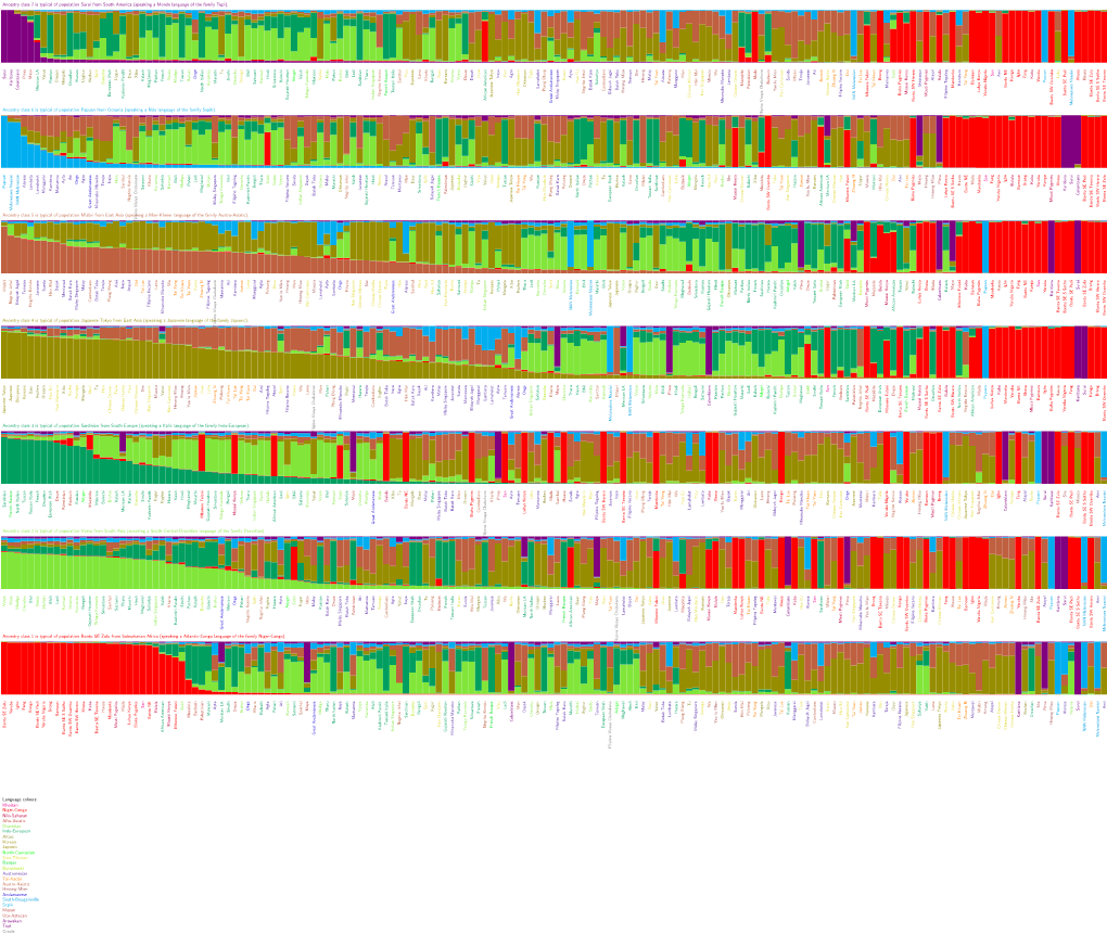 Ancestry Class 7 Is Typical of Population Surui from South America (Speaking a Monde Language of the Family Tupi)