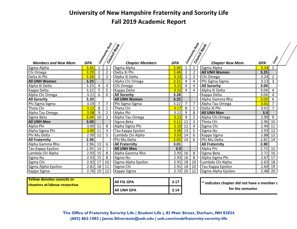 University of New Hampshire Fraternity and Sorority Life Fall 2019 Academic Report