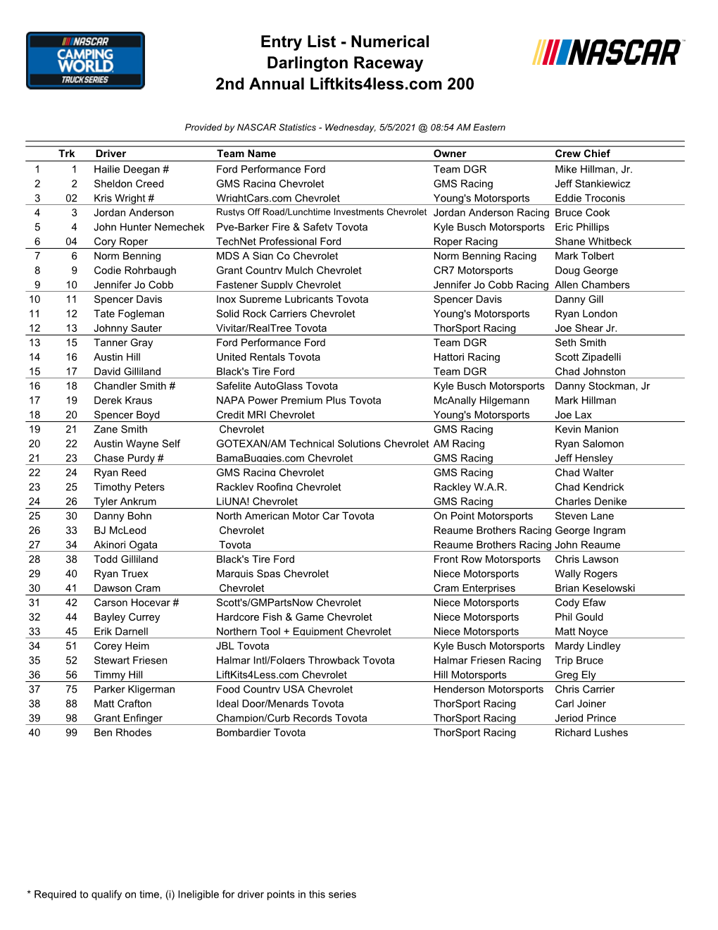 Entry List - Numerical Darlington Raceway 2Nd Annual Liftkits4less.Com 200