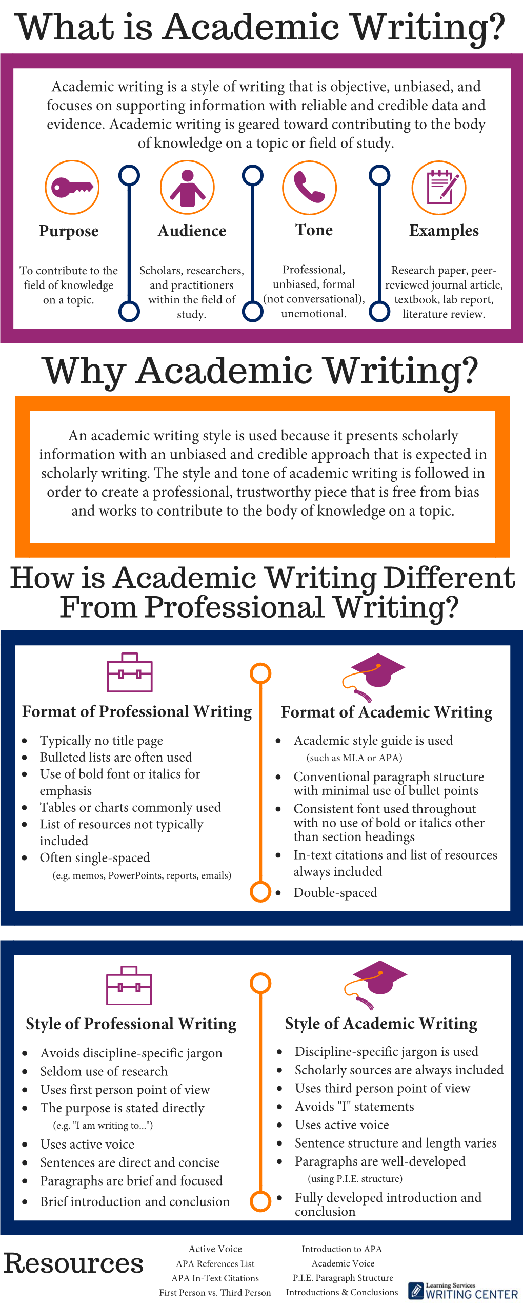 Academic Writing Infographic