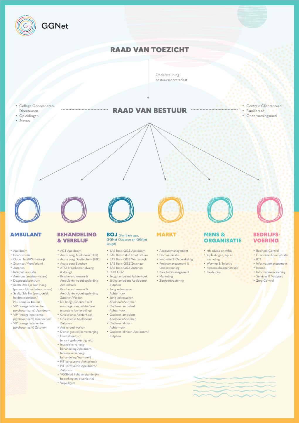 Ggnet Organogram Organisatie A3 8-20.Indd