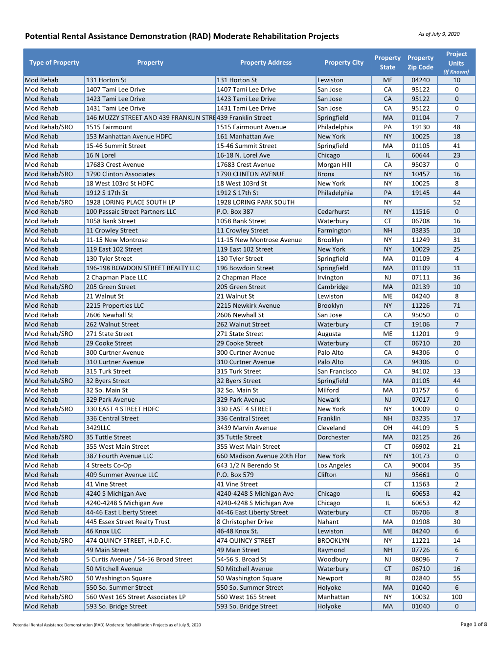 Potential Rental Assistance Demonstration (RAD) Moderate Rehabilitation Projects As of July 9, 2020