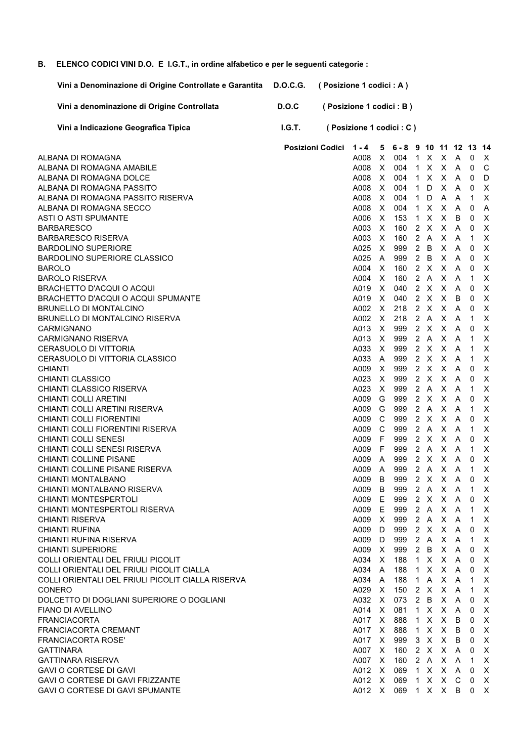 B. ELENCO CODICI VINI DO E IGT, in Ordine Alfabetico E Per Le Seguenti