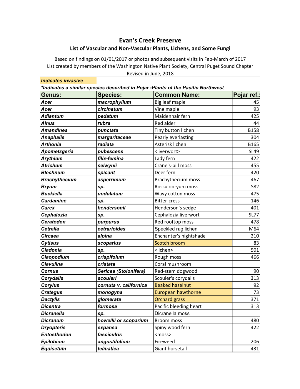 Evans-Creek-Plant-List.Pdf