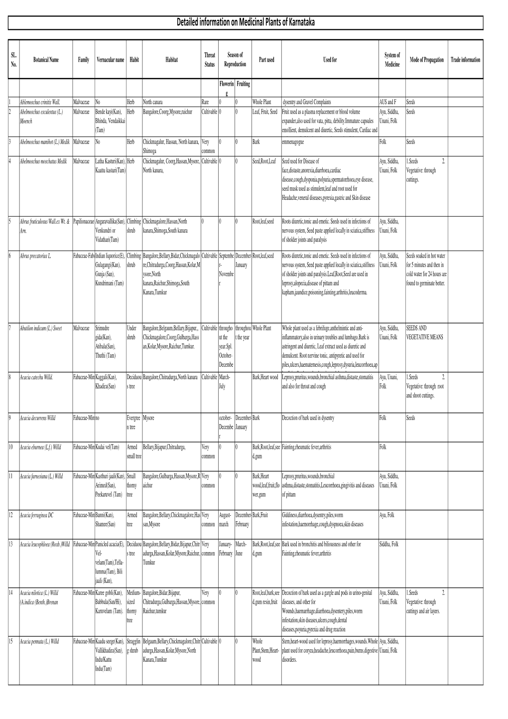 Medicinal Plants of Karnataka