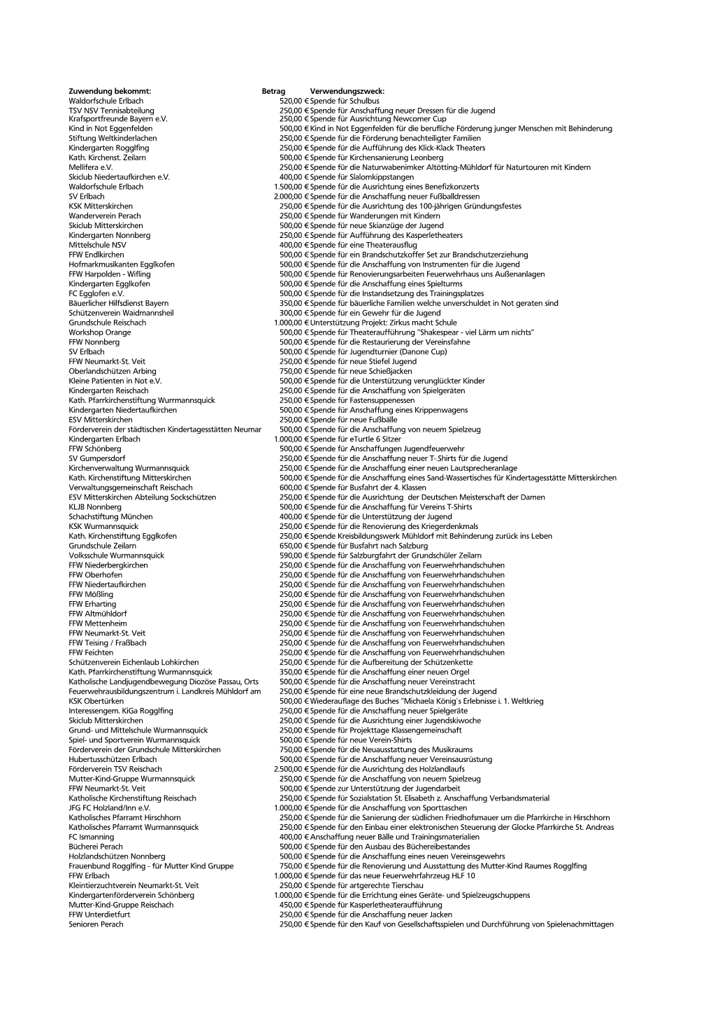 Waldorfschule Erlbach 520,00 € Spende Für Schulbus TSV NSV Tennisabteilung 250,00 € Spende Für Anschaffung Neuer Dressen Für Die Jugend Krafsportfreunde Bayern E.V