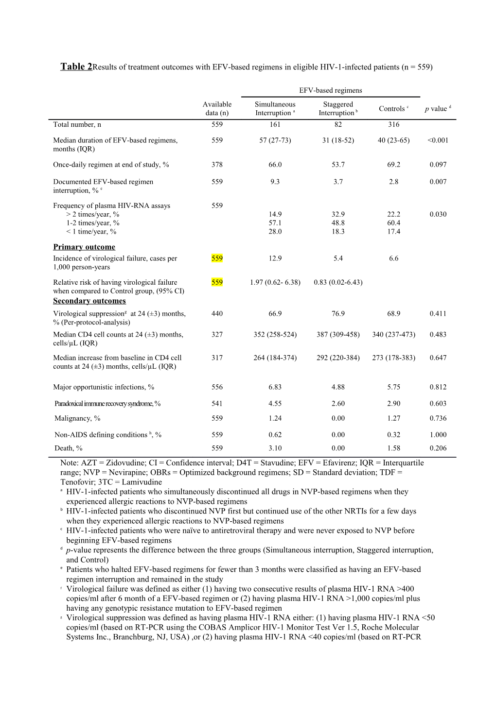 Table 2Results of Treatment Outcomes with EFV-Based Regimens in Eligible HIV-1-Infected