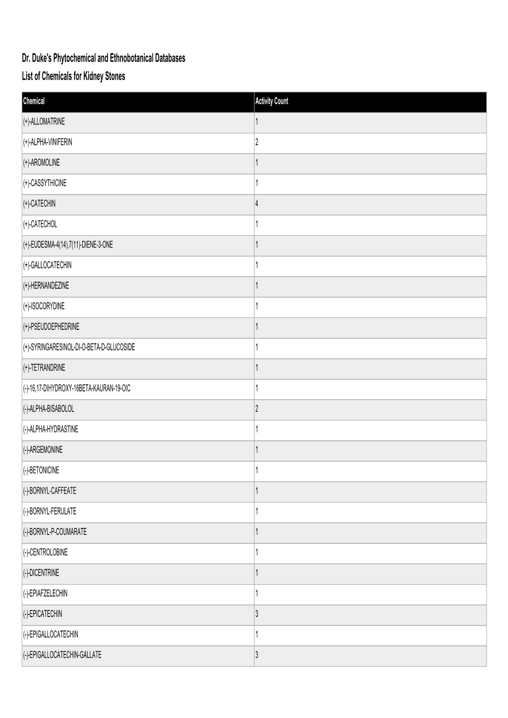 Dr. Duke's Phytochemical and Ethnobotanical Databases List of Chemicals for Kidney Stones