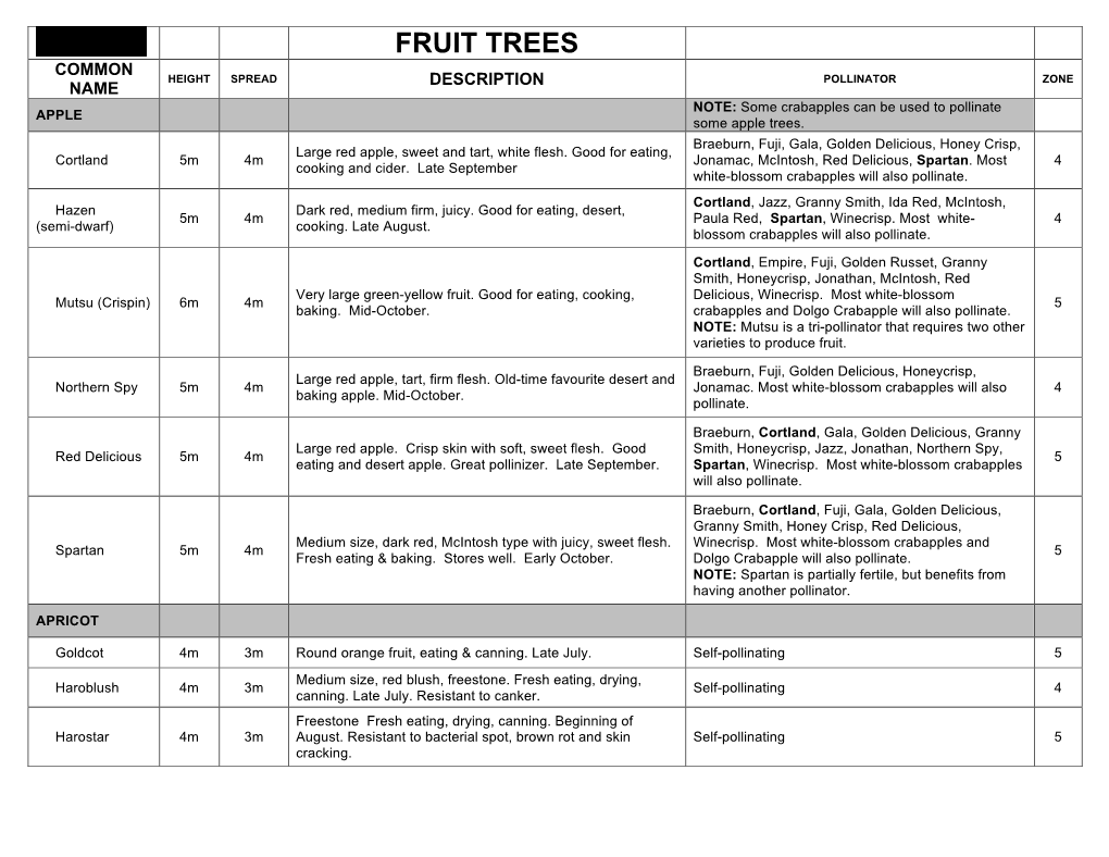 FRUIT TREES COMMON HEIGHT SPREAD DESCRIPTION POLLINATOR ZONE NAME NOTE: Some Crabapples Can Be Used to Pollinate APPLE Some Apple Trees