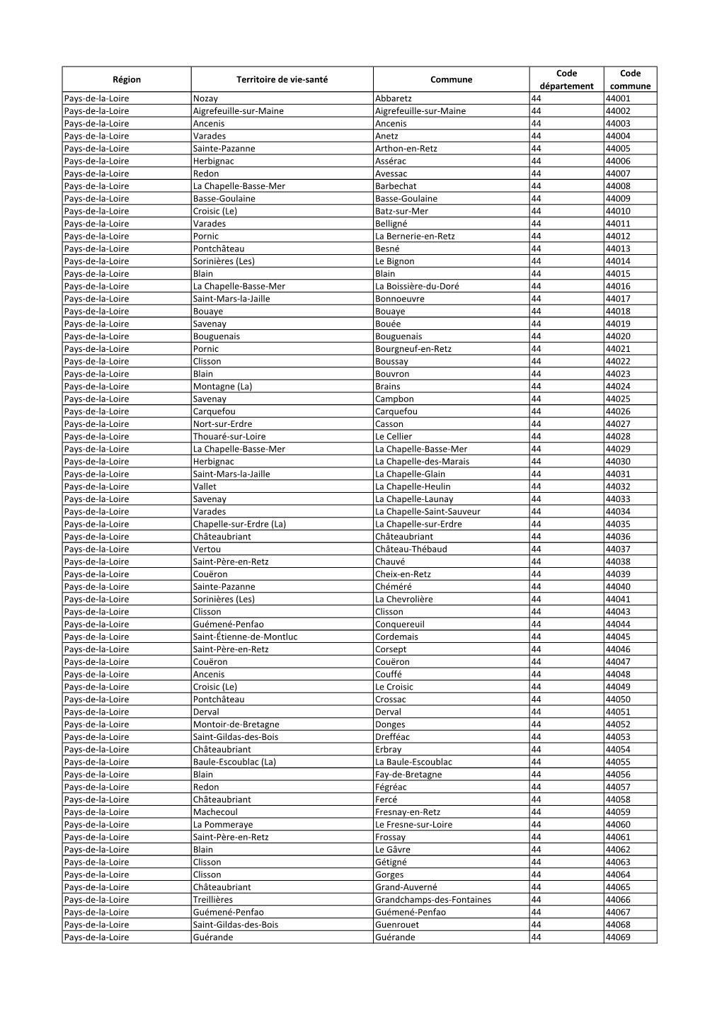 Région Territoire De Vie-Santé Commune Code Département Code