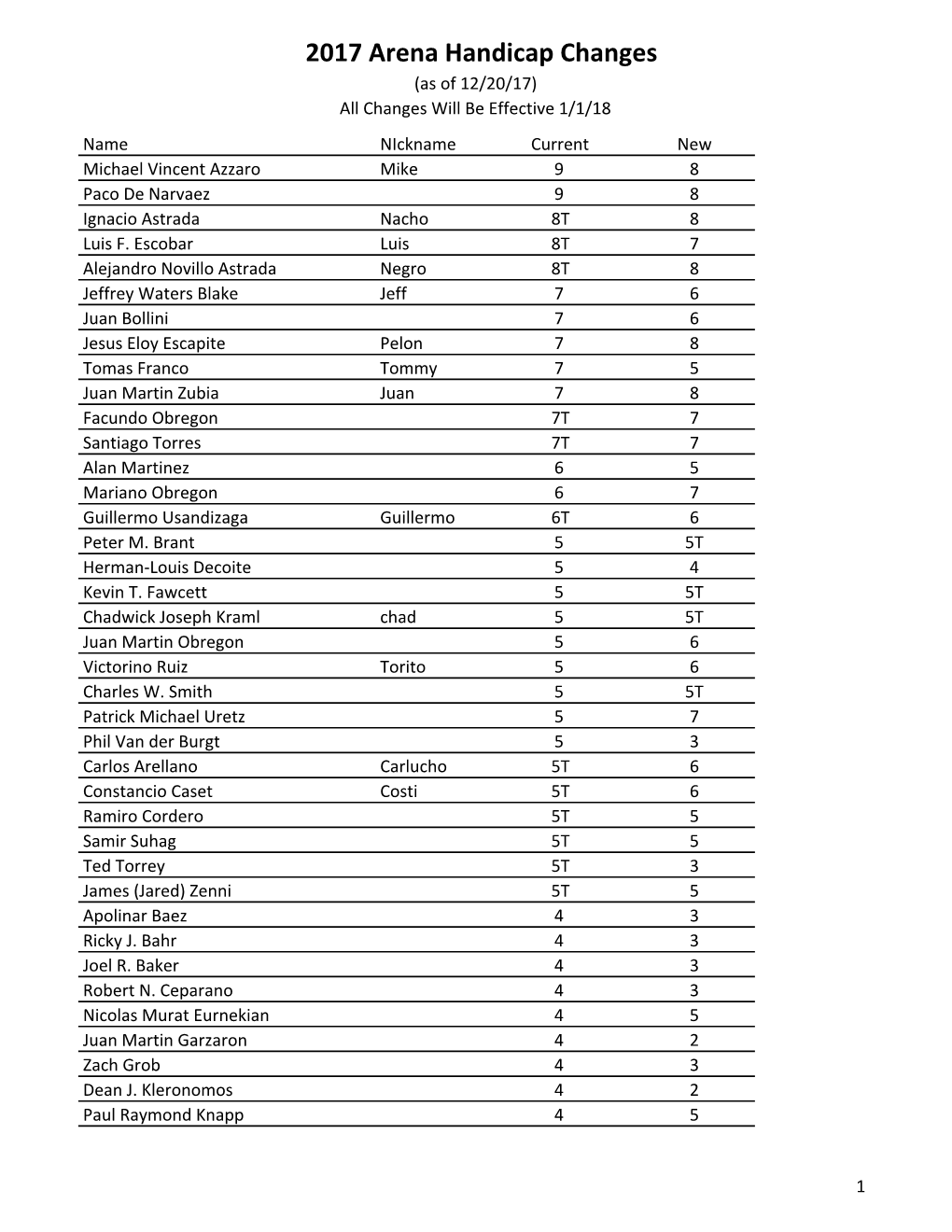 2017 Arena Handicap Changes