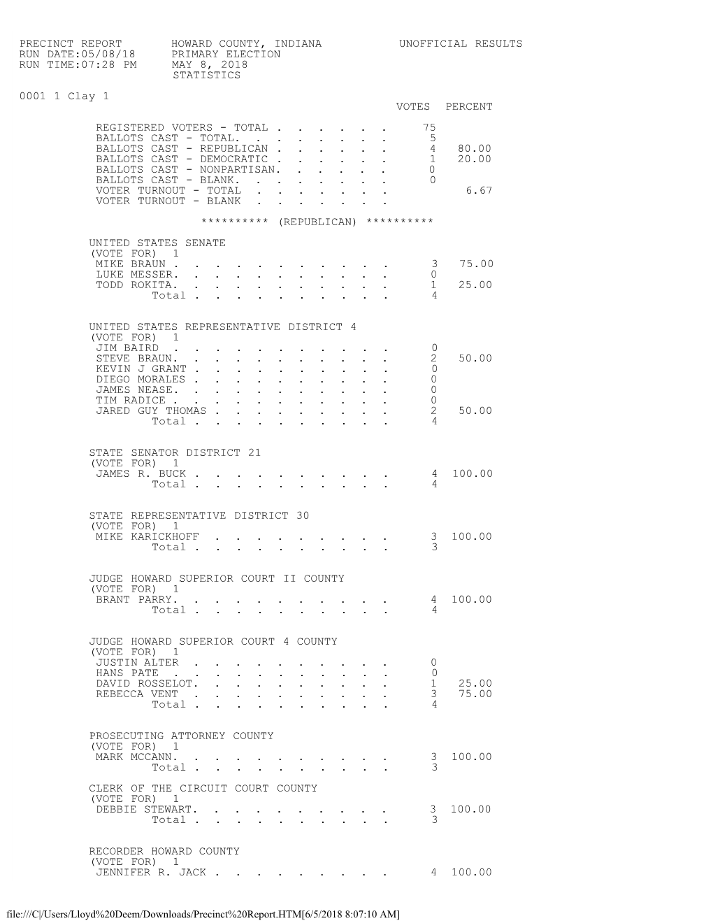 PRIMARY ELECTION RUN TIME:07:28 PM MAY 8, 2018 STATISTICS 0001 1 Clay 1 VOTES PERCENT REGISTERED VOTERS - TOTAL