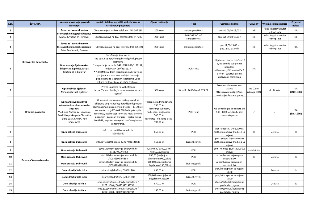 R.Br. ŽUPANIJA Javne Ustanove Koje Provode Testiranje