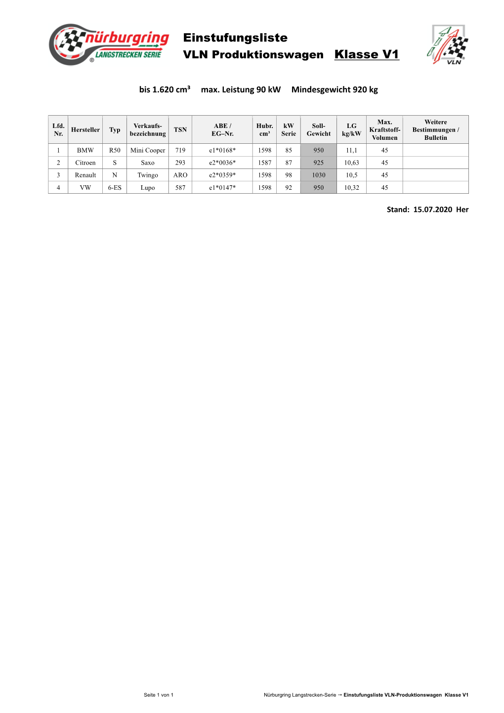 VLN Produktionswagen – Einstufungsliste