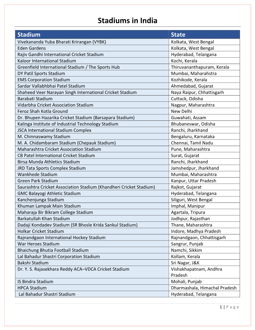 List of Stadiums in India