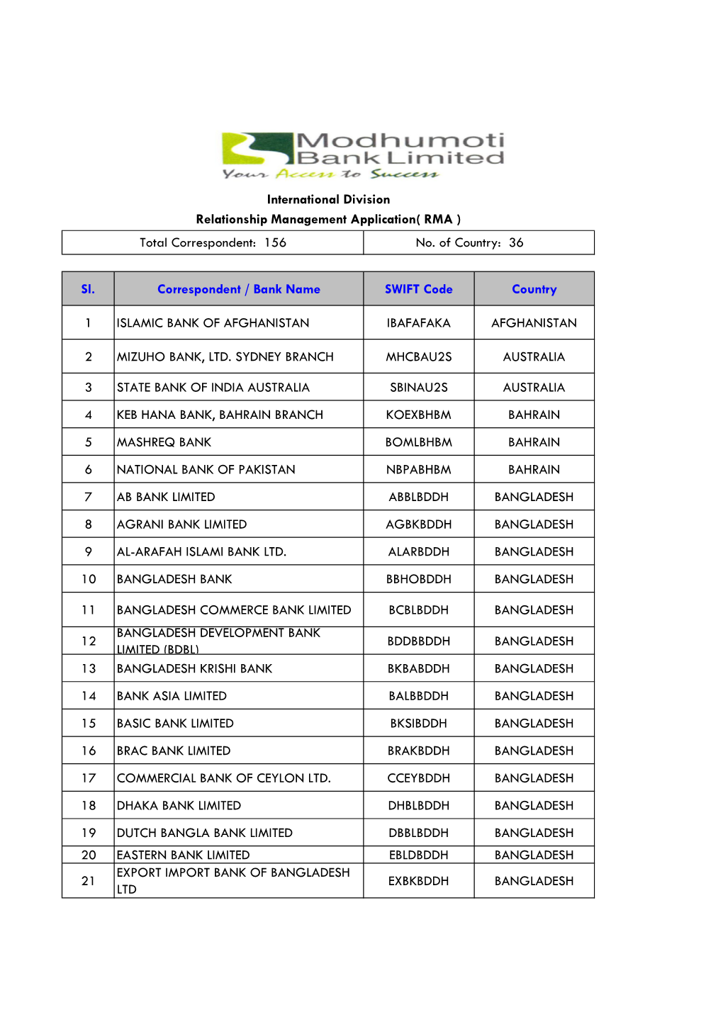 Sl. Correspondent / Bank Name SWIFT Code Country