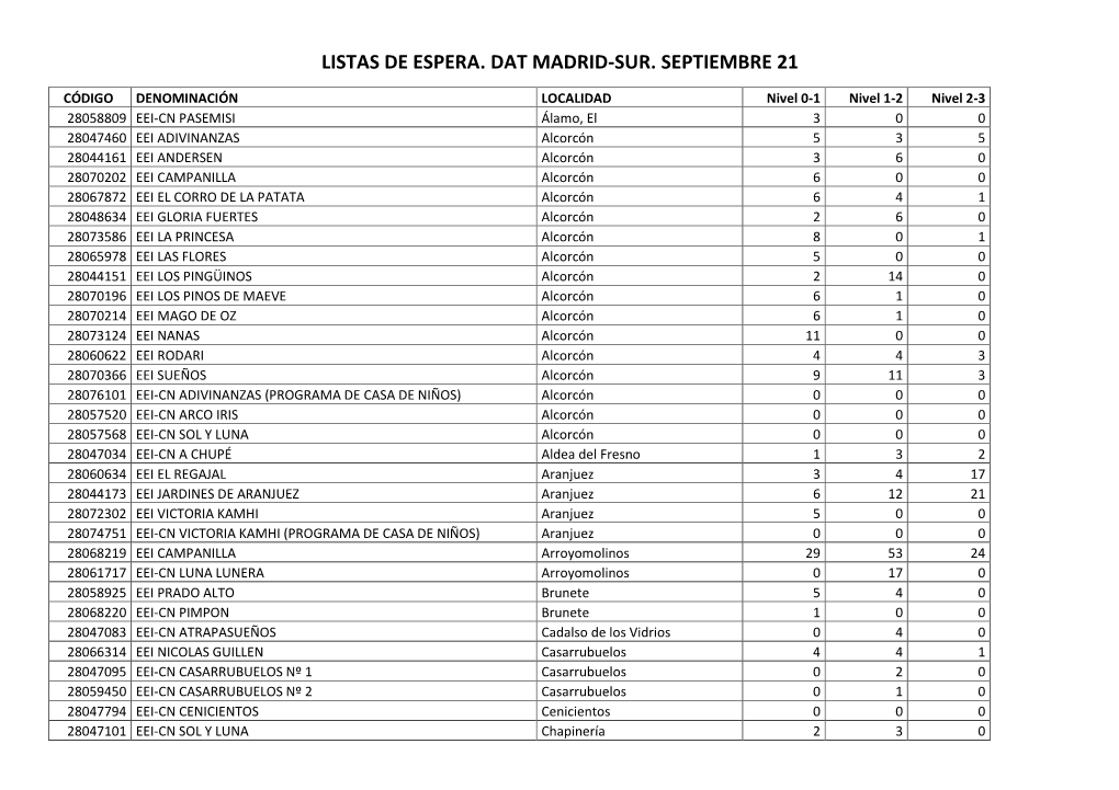 Listas De Espera. Dat Madrid-Sur. Septiembre 21