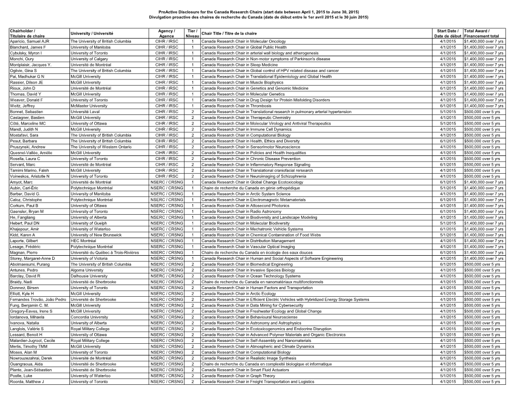 Proactive Disclosure for the Canada Research Chairs