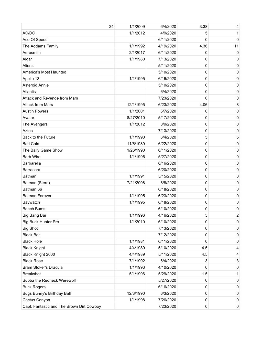 24 1/1/2009 6/4/2020 3.38 4 AC/DC 1/1/2012 4/9/2020 5 1 Ace Of