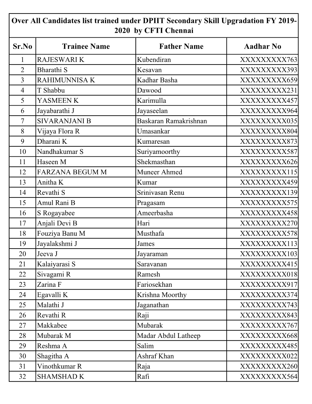 Sr.No Trainee Name Father Name Aadhar No Over All Candidates List Trained Under DPIIT Secondary Skill Upgradation FY 2019- 2020