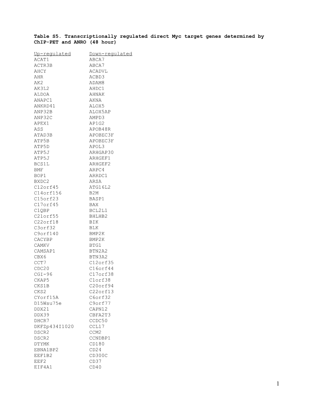 Table S5. Transcriptionally Regulated Direct Myc Target Genes Determined by Chip-PET And