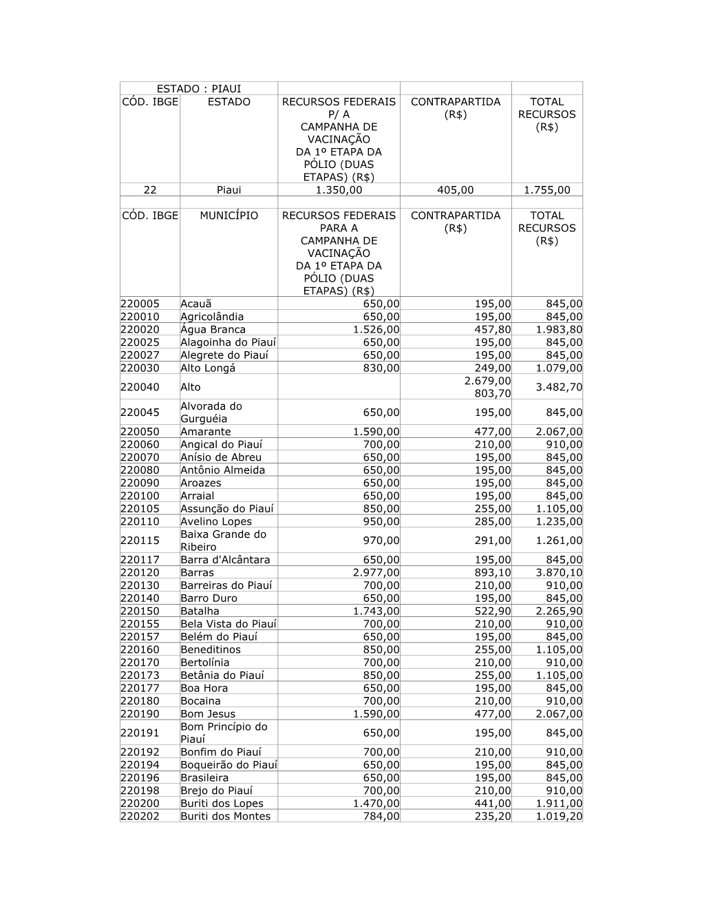 Estado : Piaui Cód. Ibge Estado Recursos Federais P/ A