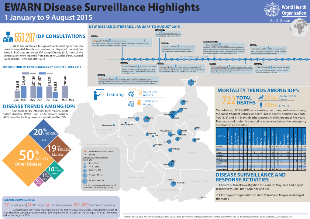 EWARN Disease Surveillance Highlights World Health Organization 1 January to 9 August 2015 South Sudan NEW DISEASE OUTBREAKS, JANUARY to AUGUST 2015 Hepatitis E