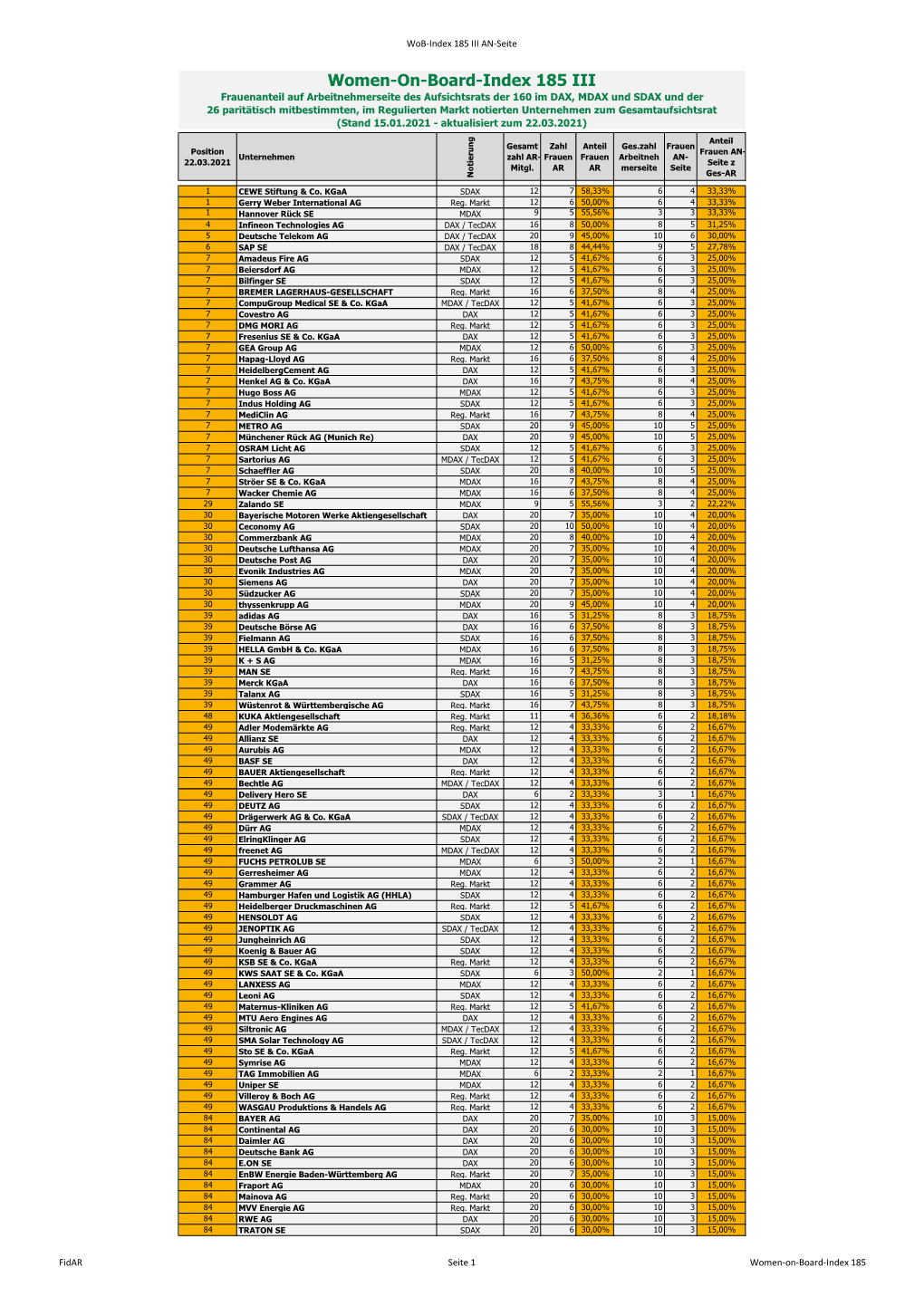 Vollständigen Women-On-Board-Index 185 III Als