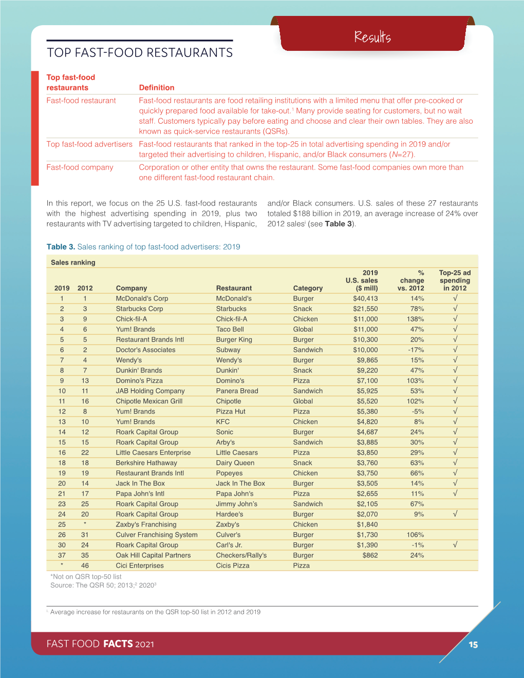 Results TOP FAST-FOOD RESTAURANTS