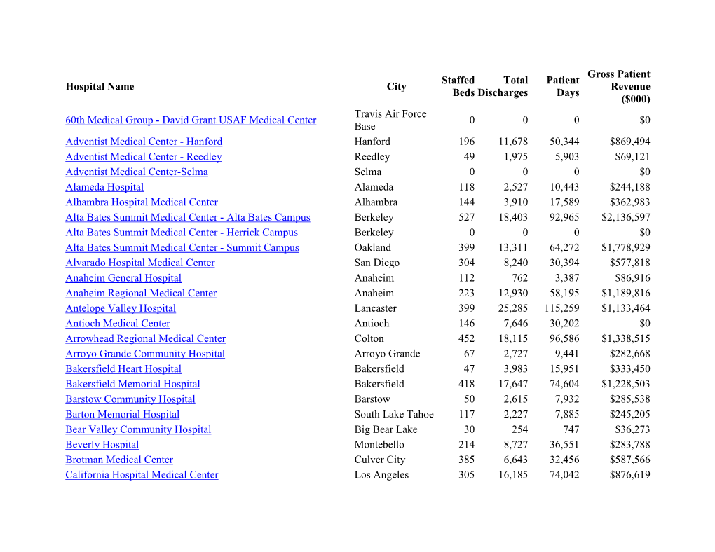 Hospital Name City Staffed Beds Total Discharges