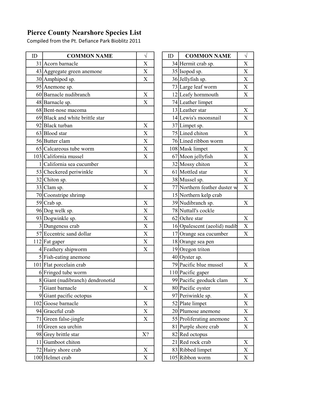 Pierce County Nearshore Species List Compiled from the Pt