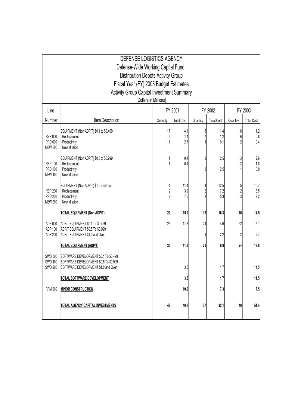 Activity Group Capital Investment Summary DEFENSE LOGISTICS