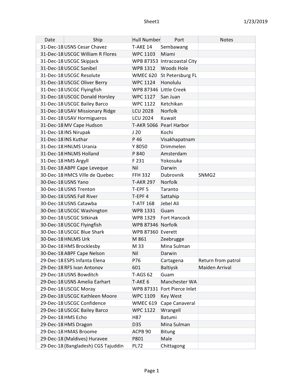 1/23/2019 Sheet1 Page 1 Date Ship Hull Number Port Notes 31-Dec