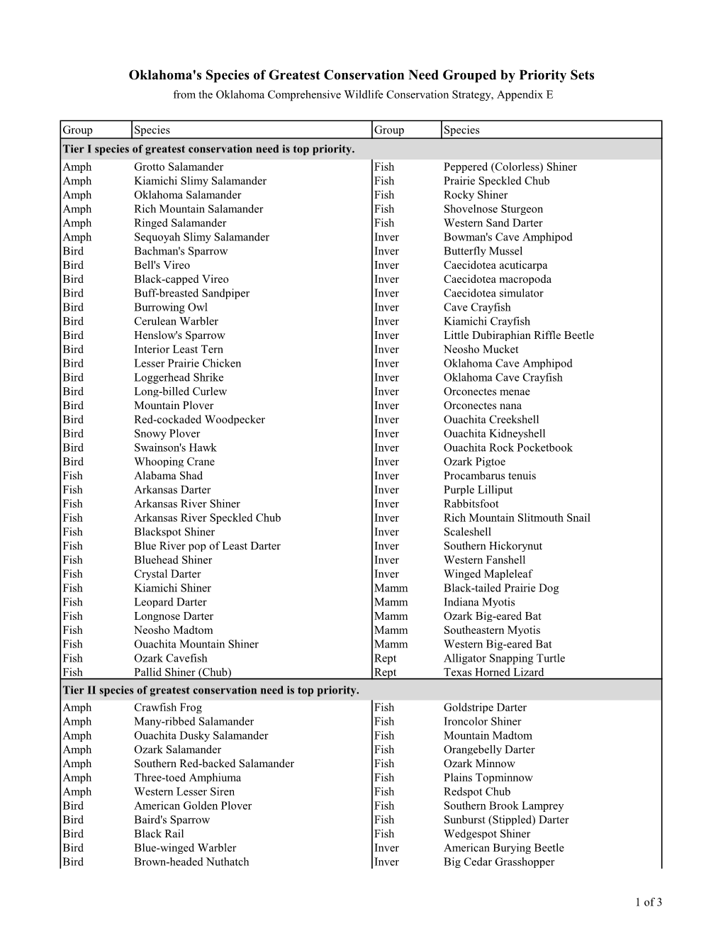 Oklahoma's Species of Greatest Conservation Need Grouped by Priority Sets from the Oklahoma Comprehensive Wildlife Conservation Strategy, Appendix E